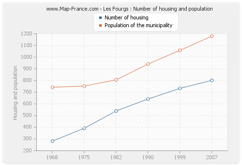Les Fourgs : Number of housing and population